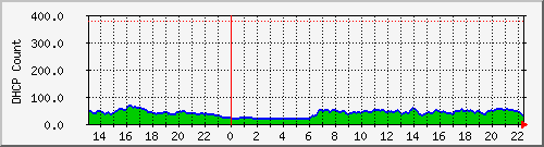 dhcpleasecount Traffic Graph