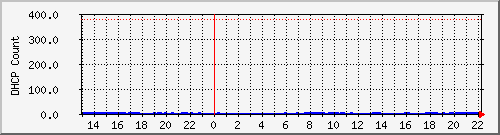 dhcpleasecount1 Traffic Graph