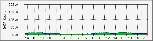 dhcpleasecount2 Traffic Graph