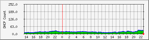 dhcpleasecount3 Traffic Graph