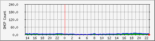 dhcpleasecount4 Traffic Graph