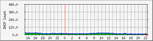 dhcpleasecount5 Traffic Graph