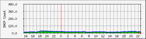 dhcpleasecount6 Traffic Graph