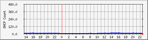 dhcpleasecount7 Traffic Graph