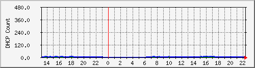 dhcpleasecount8 Traffic Graph