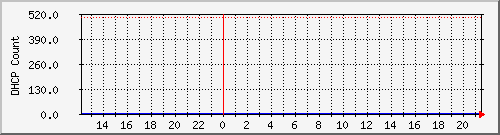 dhcpleasecount9 Traffic Graph