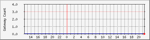 gwlleasecount9 Traffic Graph