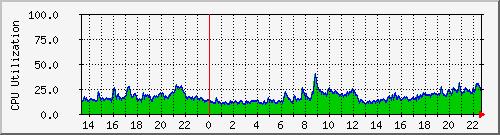 localhost.cpu Traffic Graph