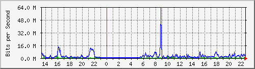 localhost_bat0 Traffic Graph