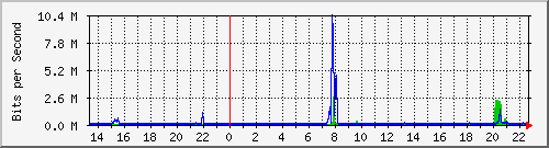 localhost_bat1 Traffic Graph