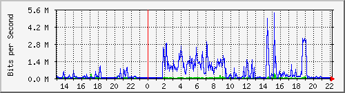 localhost_bat2 Traffic Graph