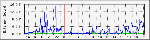 localhost_bat3 Traffic Graph