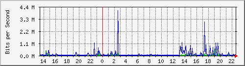 localhost_bat4 Traffic Graph