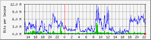 localhost_bat5 Traffic Graph