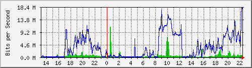 localhost_bat6 Traffic Graph