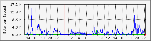 localhost_bat7 Traffic Graph