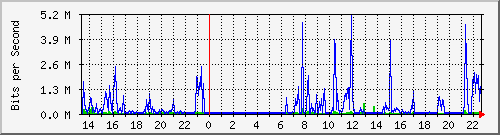 localhost_bat8 Traffic Graph