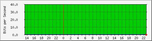 localhost_bat9 Traffic Graph