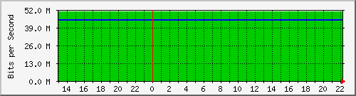 localhost_ens3 Traffic Graph