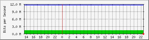 localhost_ens9 Traffic Graph