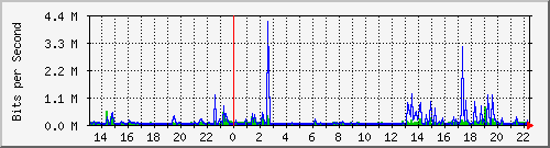 localhost_ffffichtnbvpn Traffic Graph