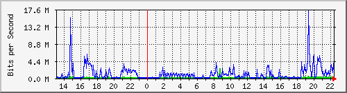 localhost_ffffichtnordvpn Traffic Graph