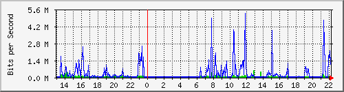 localhost_ffffichtsuedvpn Traffic Graph