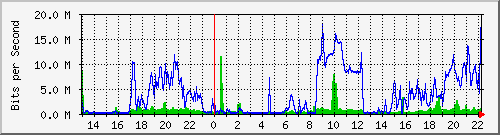 localhost_ffffichtwestvpn Traffic Graph