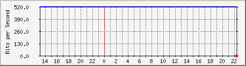 localhost_ffflaufvpn Traffic Graph